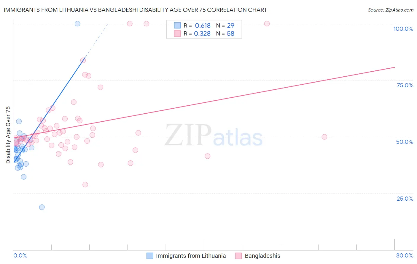 Immigrants from Lithuania vs Bangladeshi Disability Age Over 75