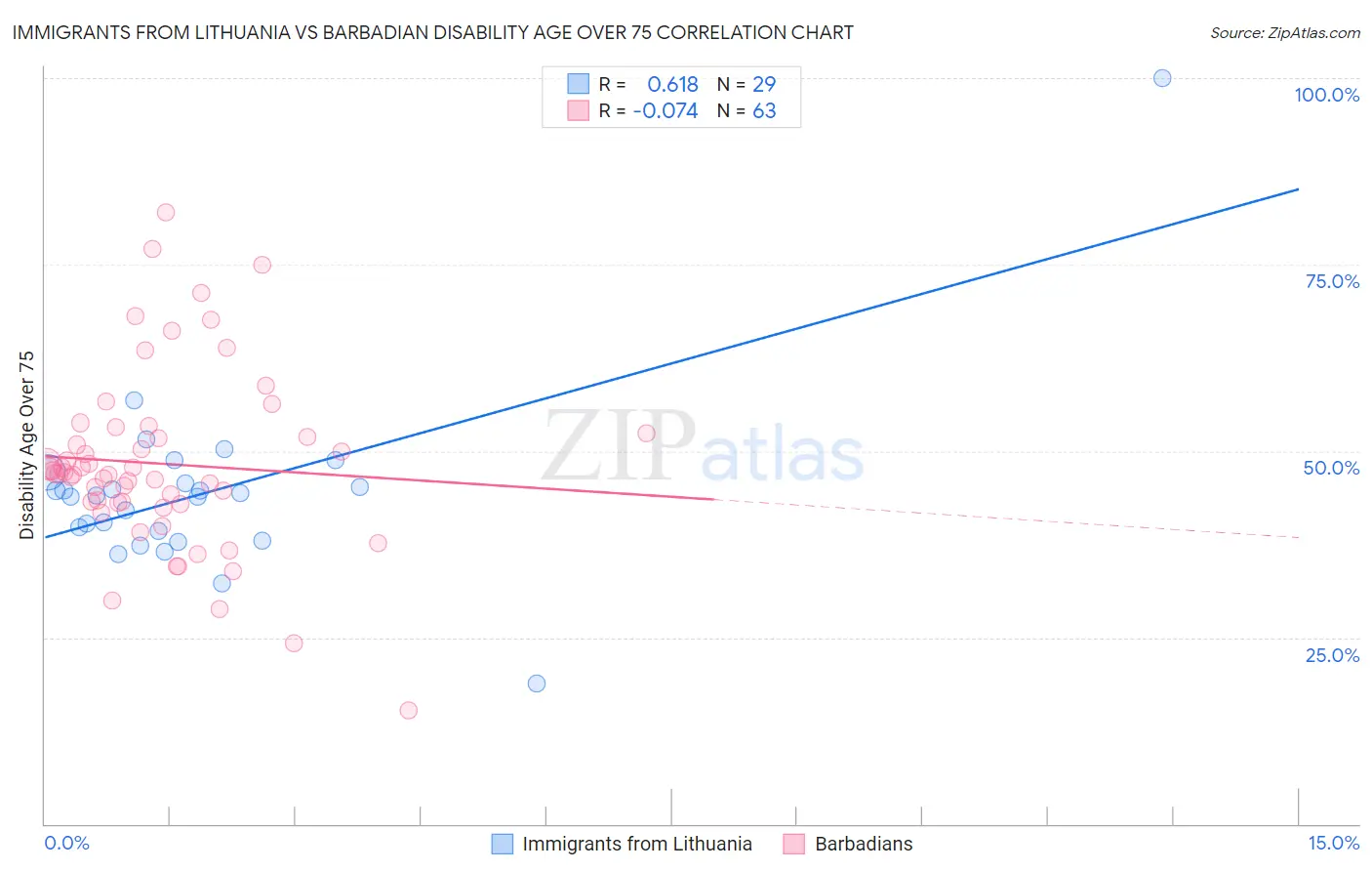 Immigrants from Lithuania vs Barbadian Disability Age Over 75