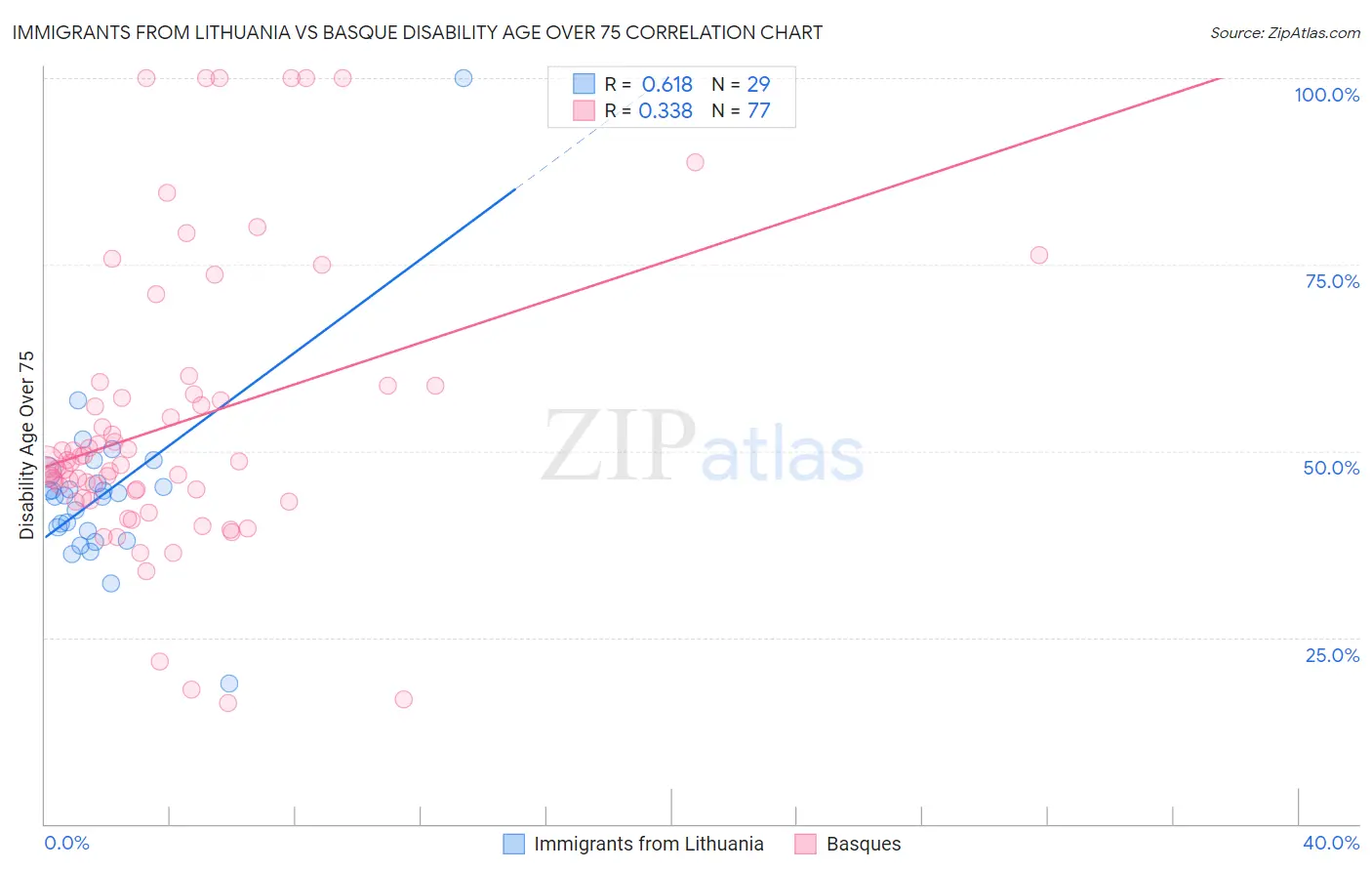 Immigrants from Lithuania vs Basque Disability Age Over 75