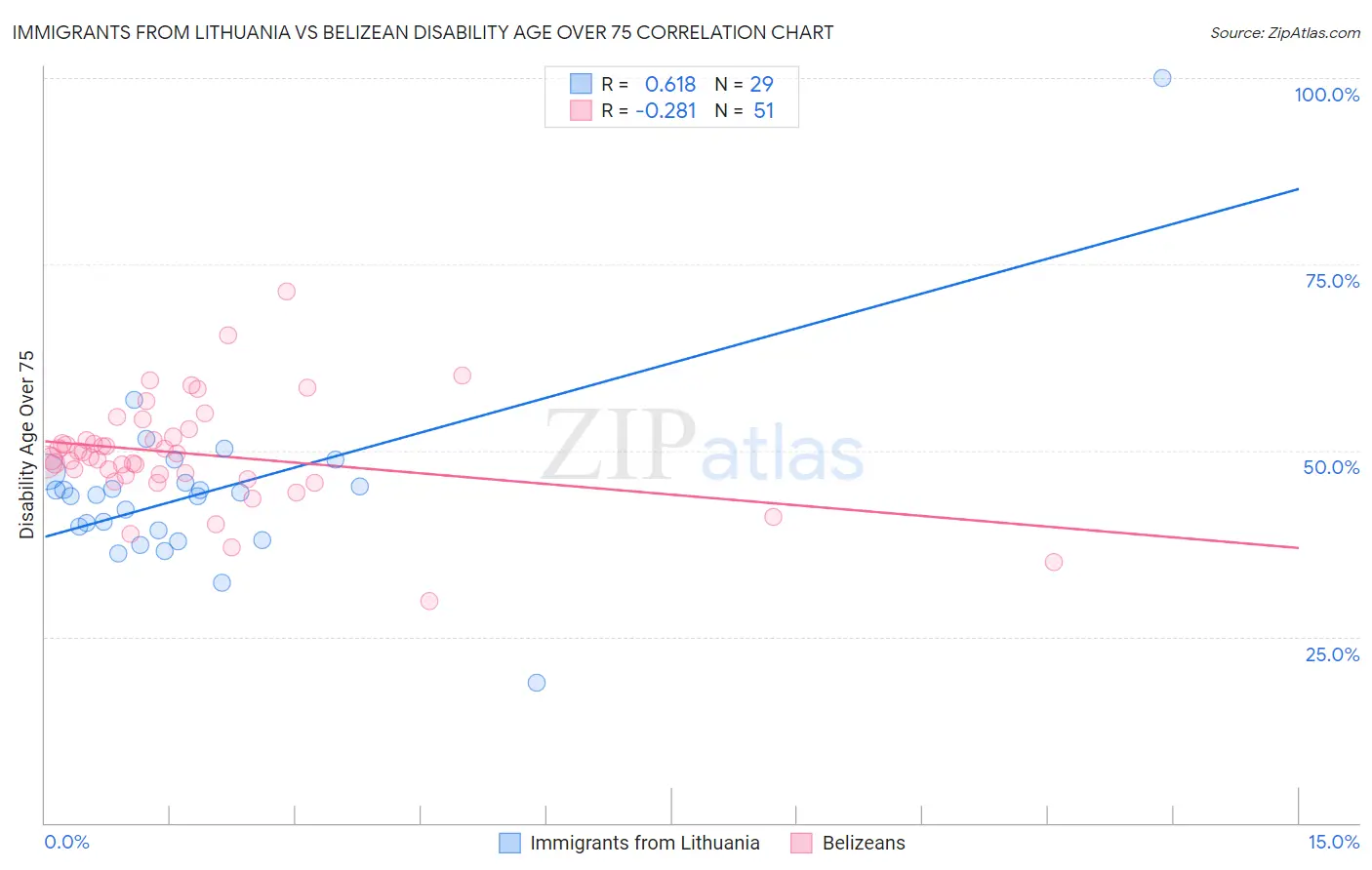 Immigrants from Lithuania vs Belizean Disability Age Over 75