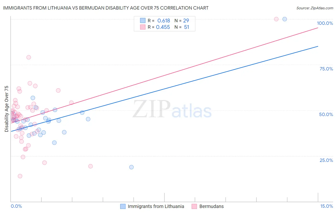 Immigrants from Lithuania vs Bermudan Disability Age Over 75