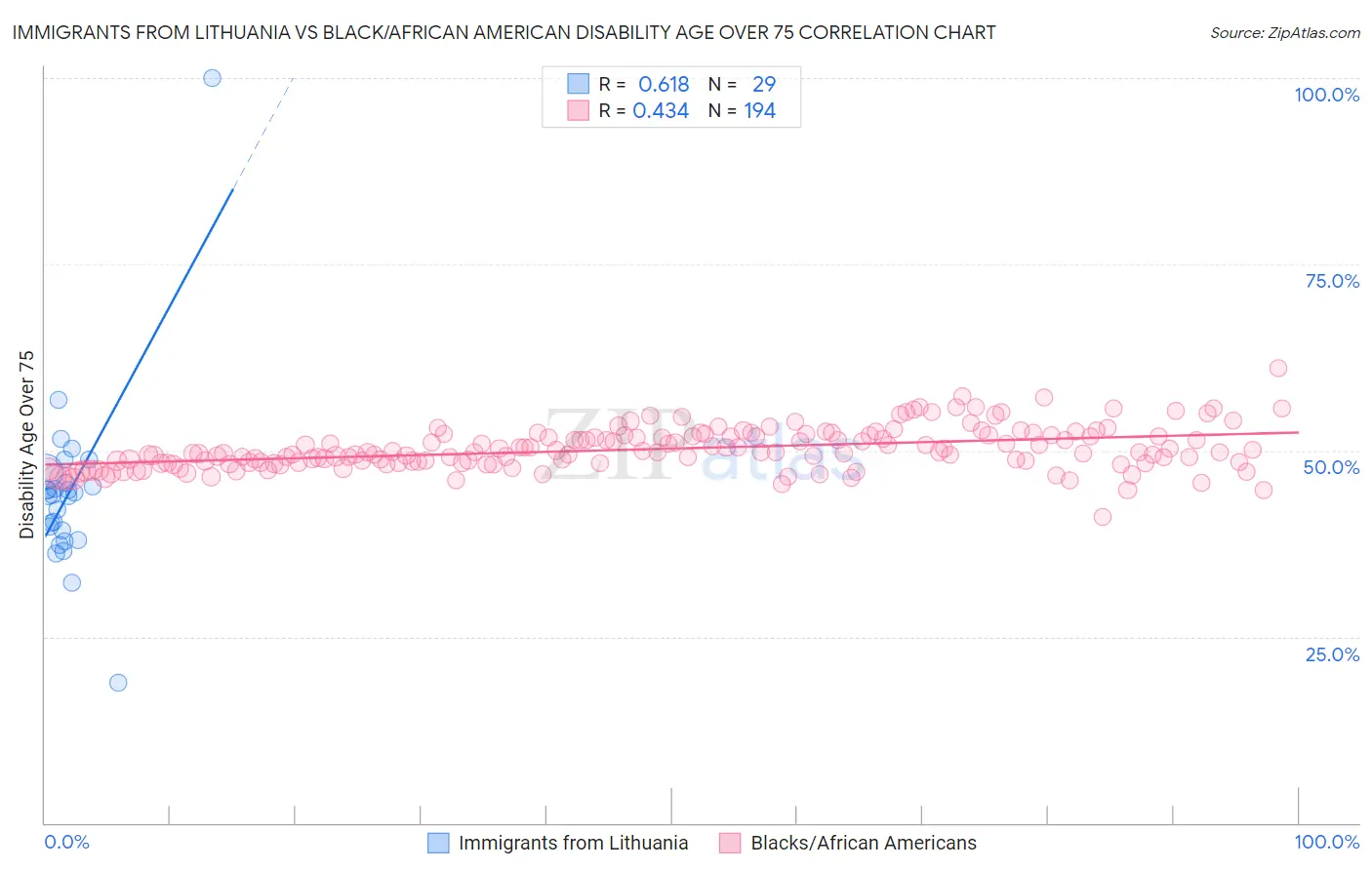 Immigrants from Lithuania vs Black/African American Disability Age Over 75