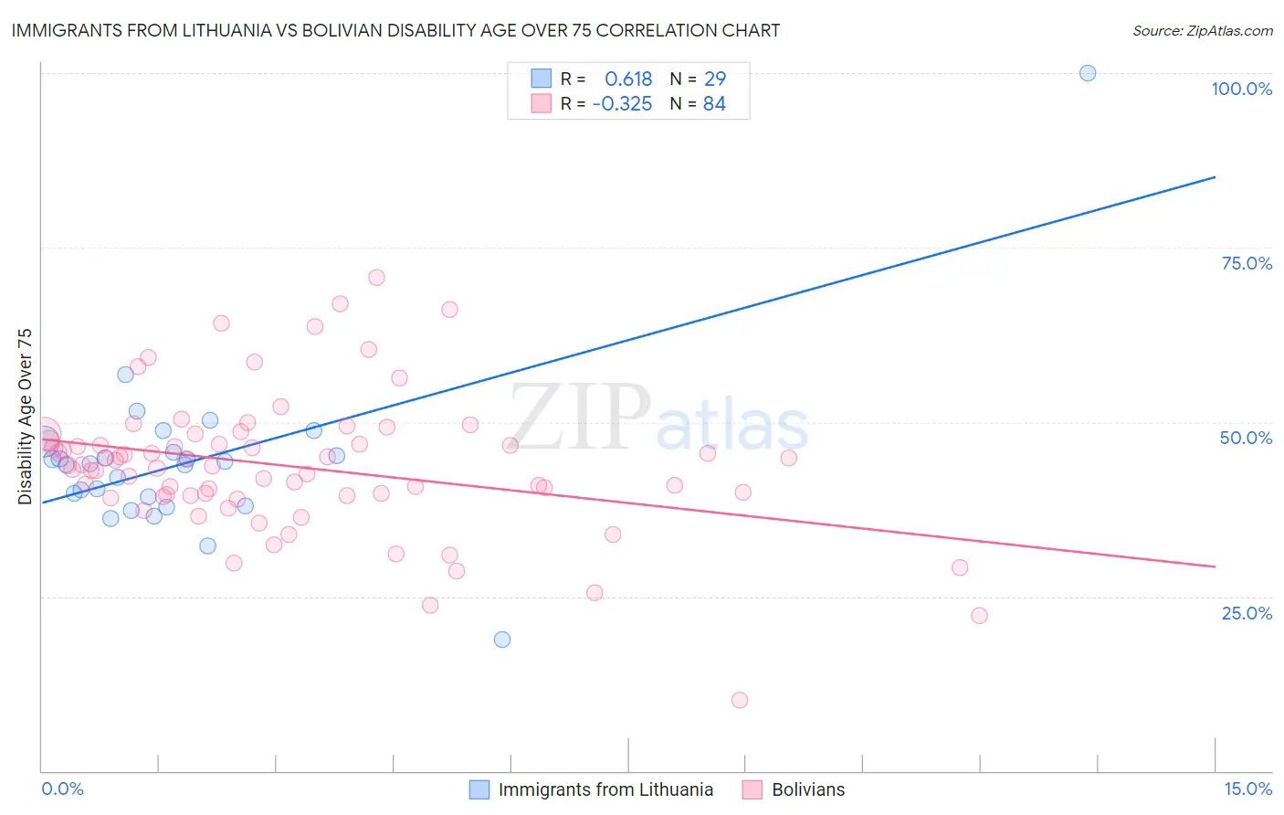 Immigrants from Lithuania vs Bolivian Disability Age Over 75