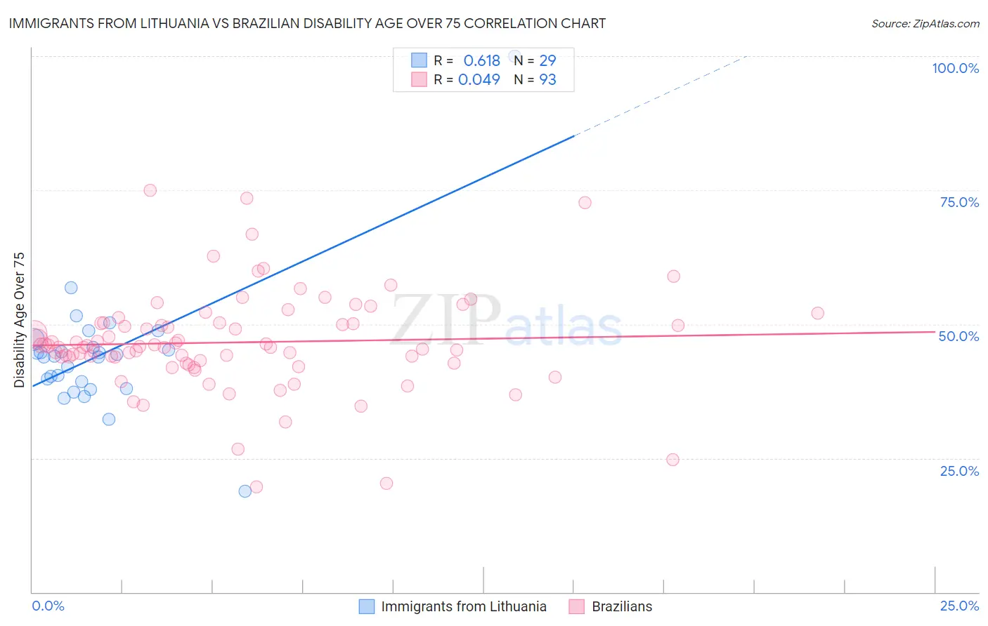 Immigrants from Lithuania vs Brazilian Disability Age Over 75