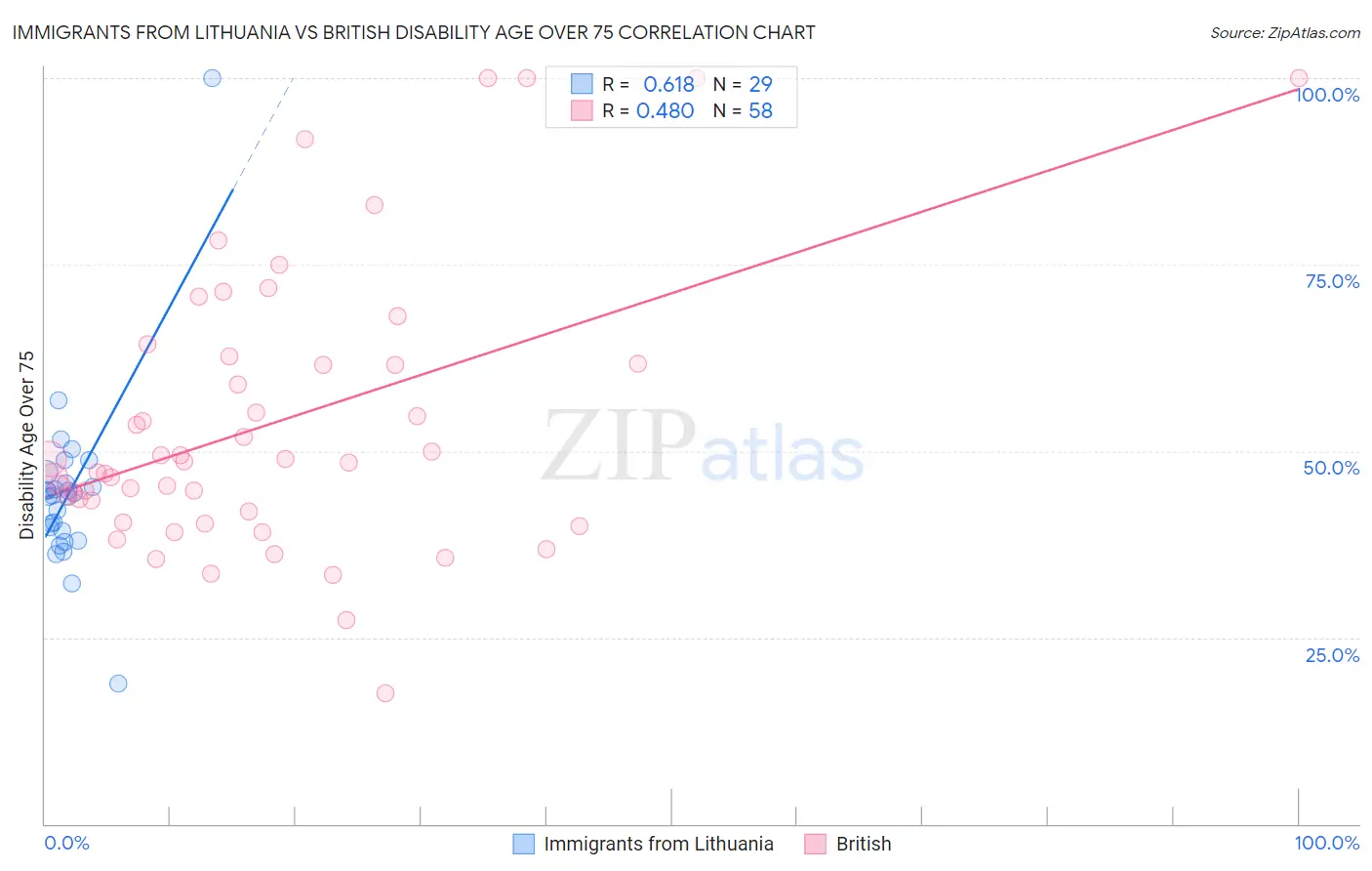 Immigrants from Lithuania vs British Disability Age Over 75