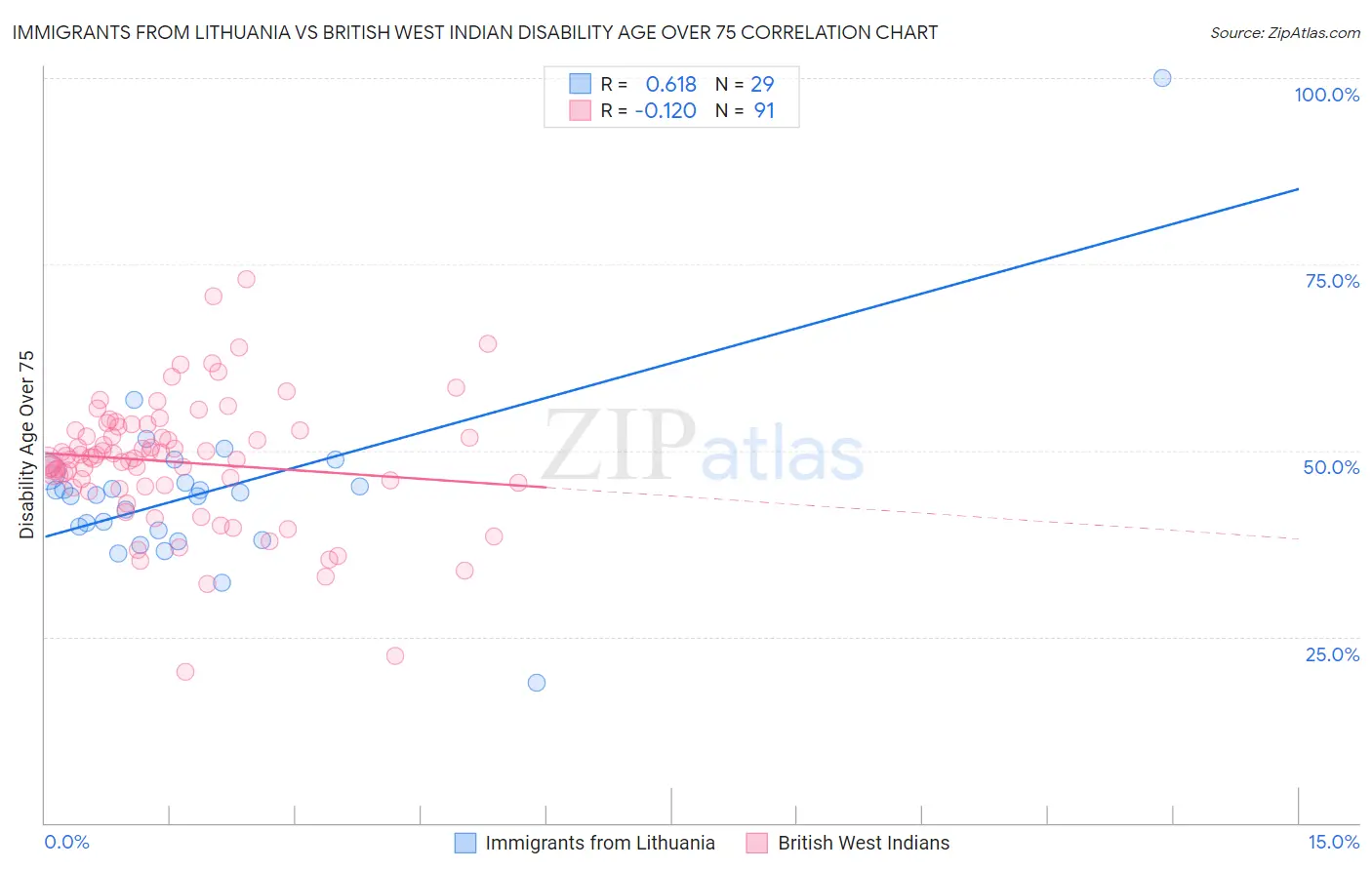 Immigrants from Lithuania vs British West Indian Disability Age Over 75