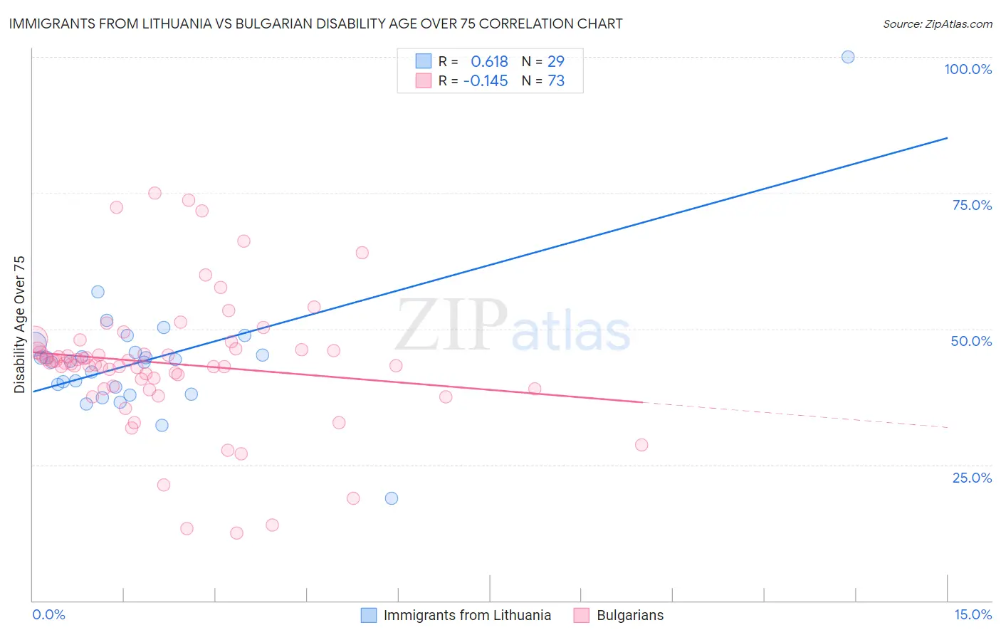 Immigrants from Lithuania vs Bulgarian Disability Age Over 75