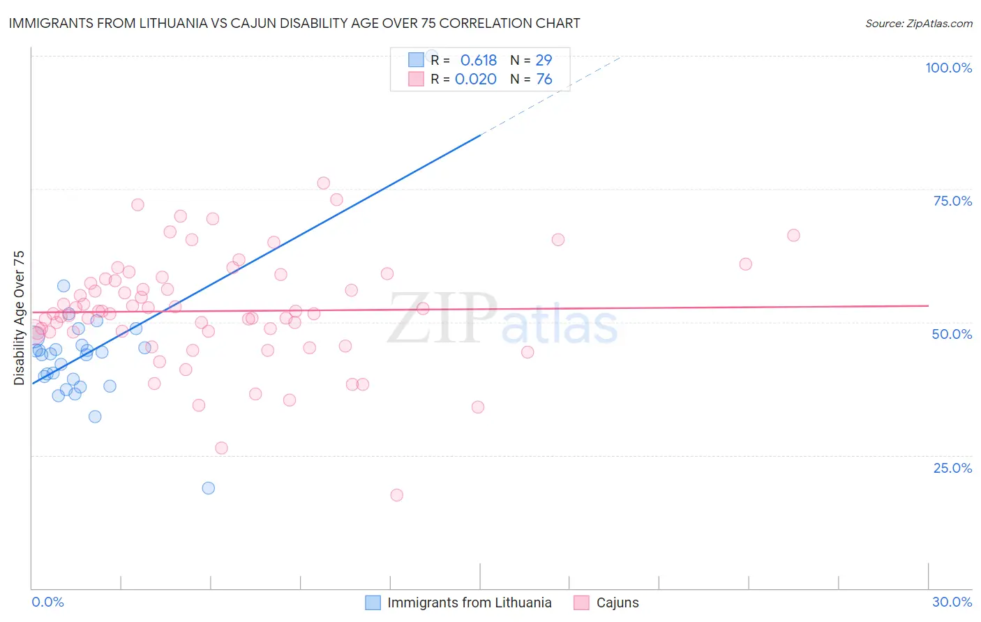 Immigrants from Lithuania vs Cajun Disability Age Over 75