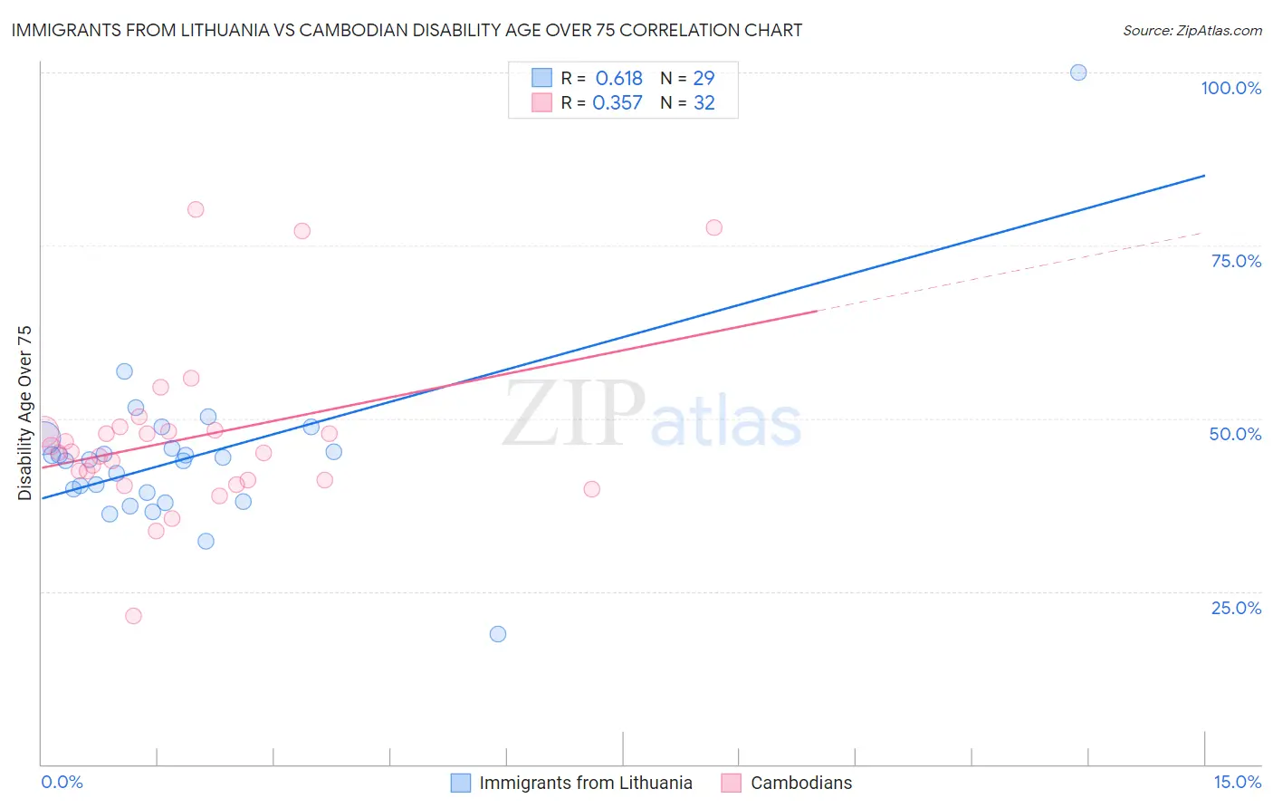 Immigrants from Lithuania vs Cambodian Disability Age Over 75