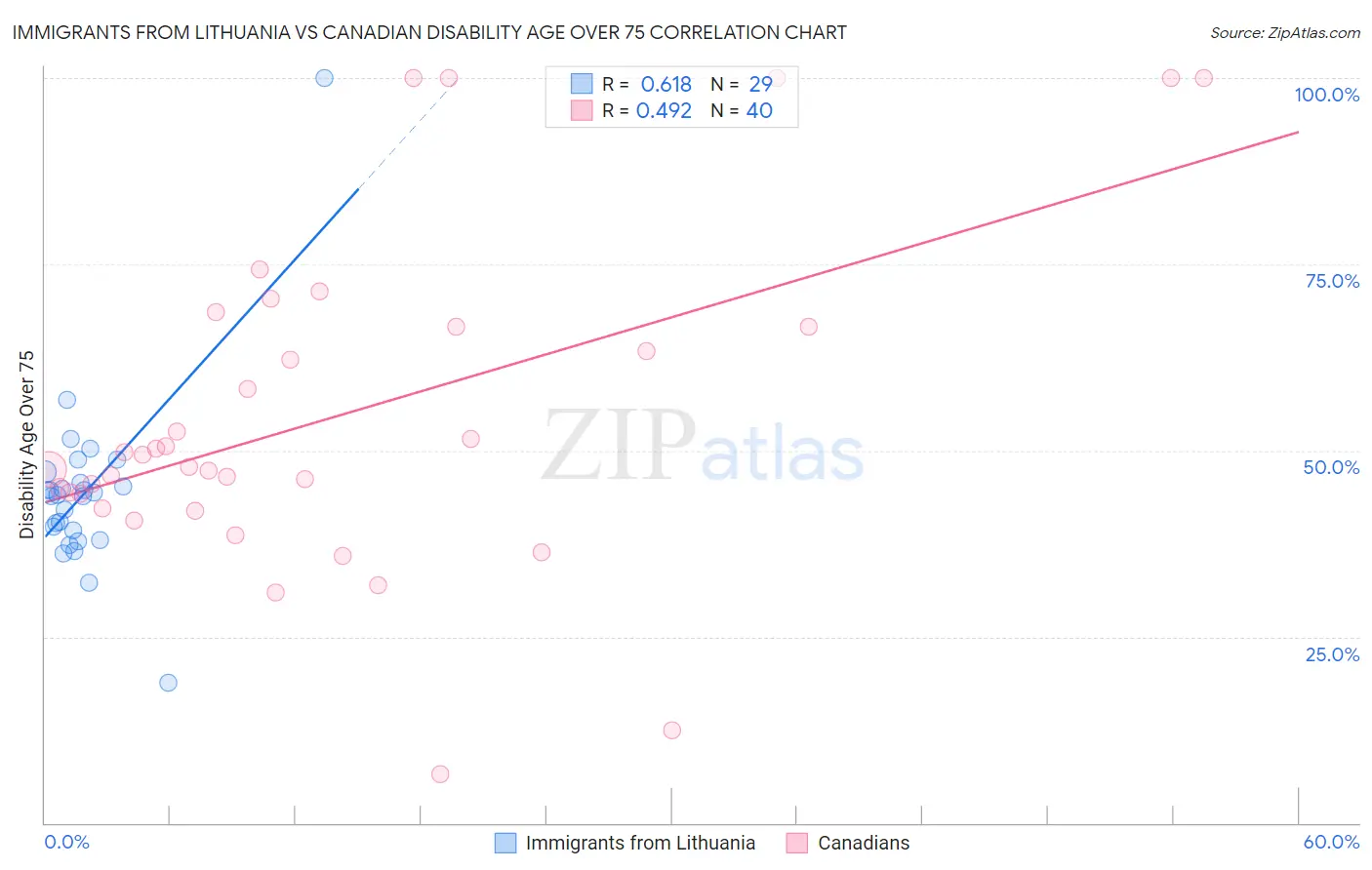 Immigrants from Lithuania vs Canadian Disability Age Over 75