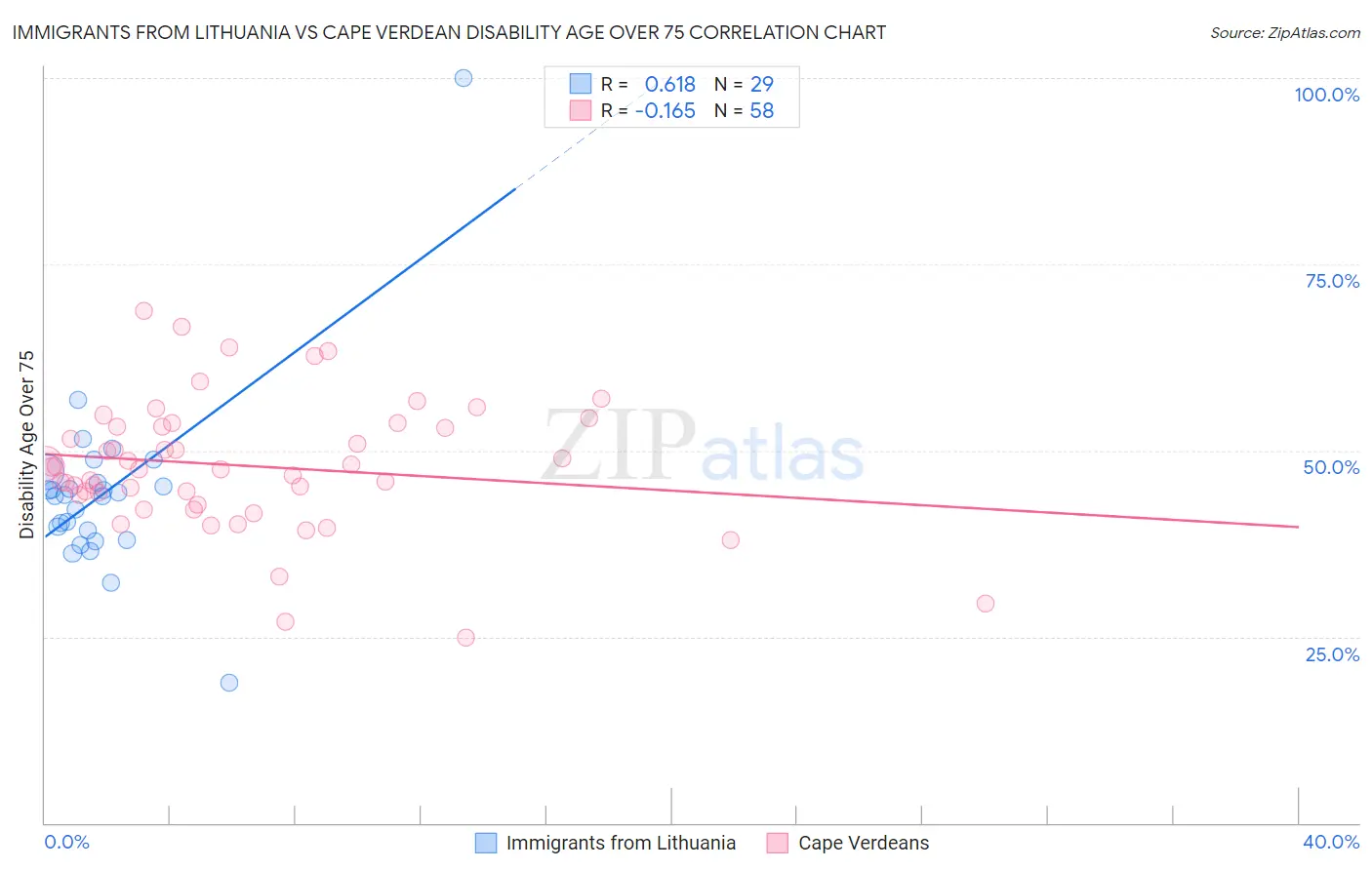 Immigrants from Lithuania vs Cape Verdean Disability Age Over 75