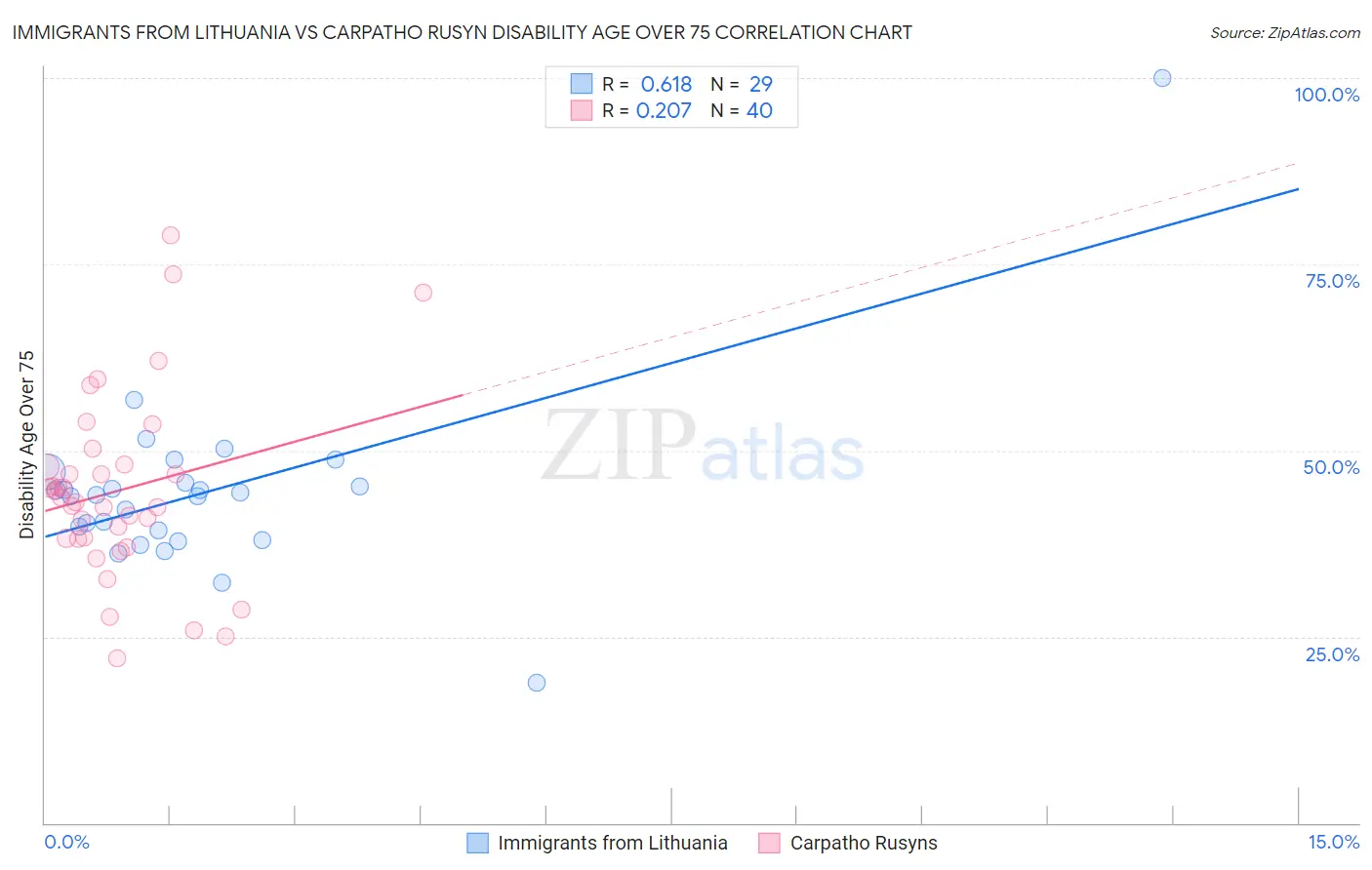 Immigrants from Lithuania vs Carpatho Rusyn Disability Age Over 75