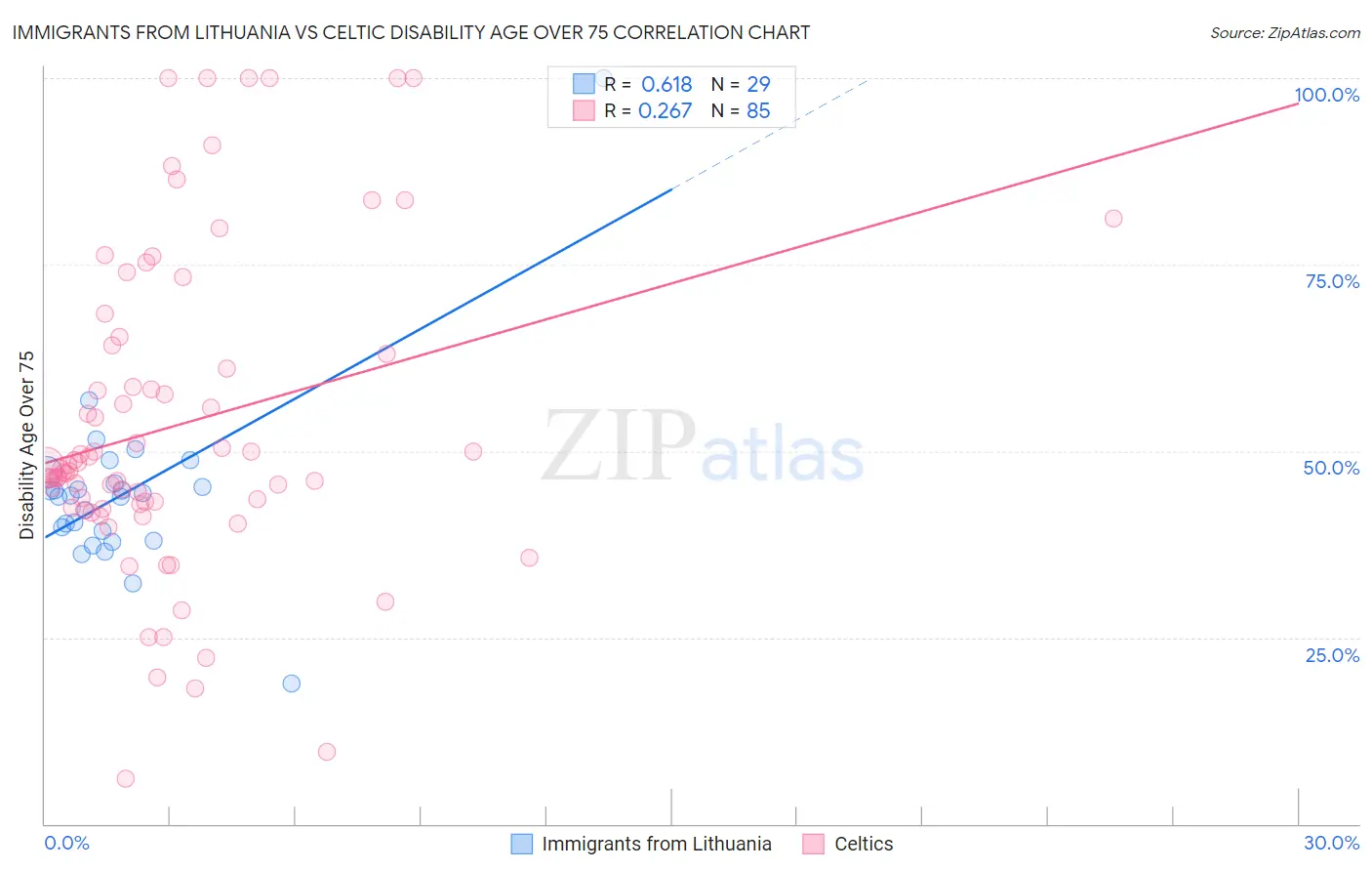 Immigrants from Lithuania vs Celtic Disability Age Over 75