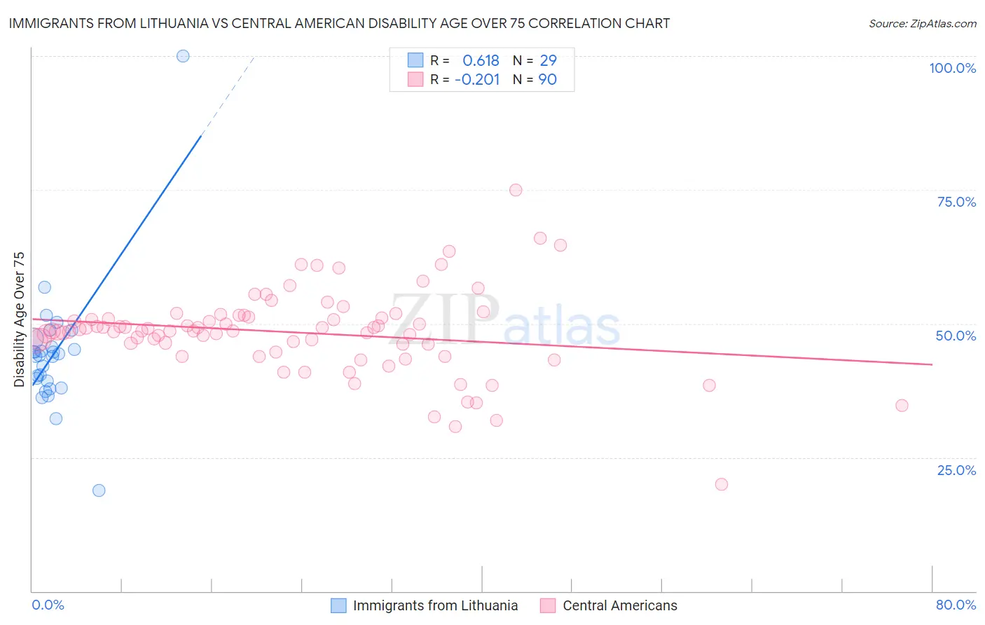 Immigrants from Lithuania vs Central American Disability Age Over 75