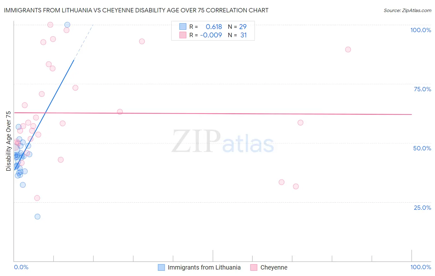 Immigrants from Lithuania vs Cheyenne Disability Age Over 75
