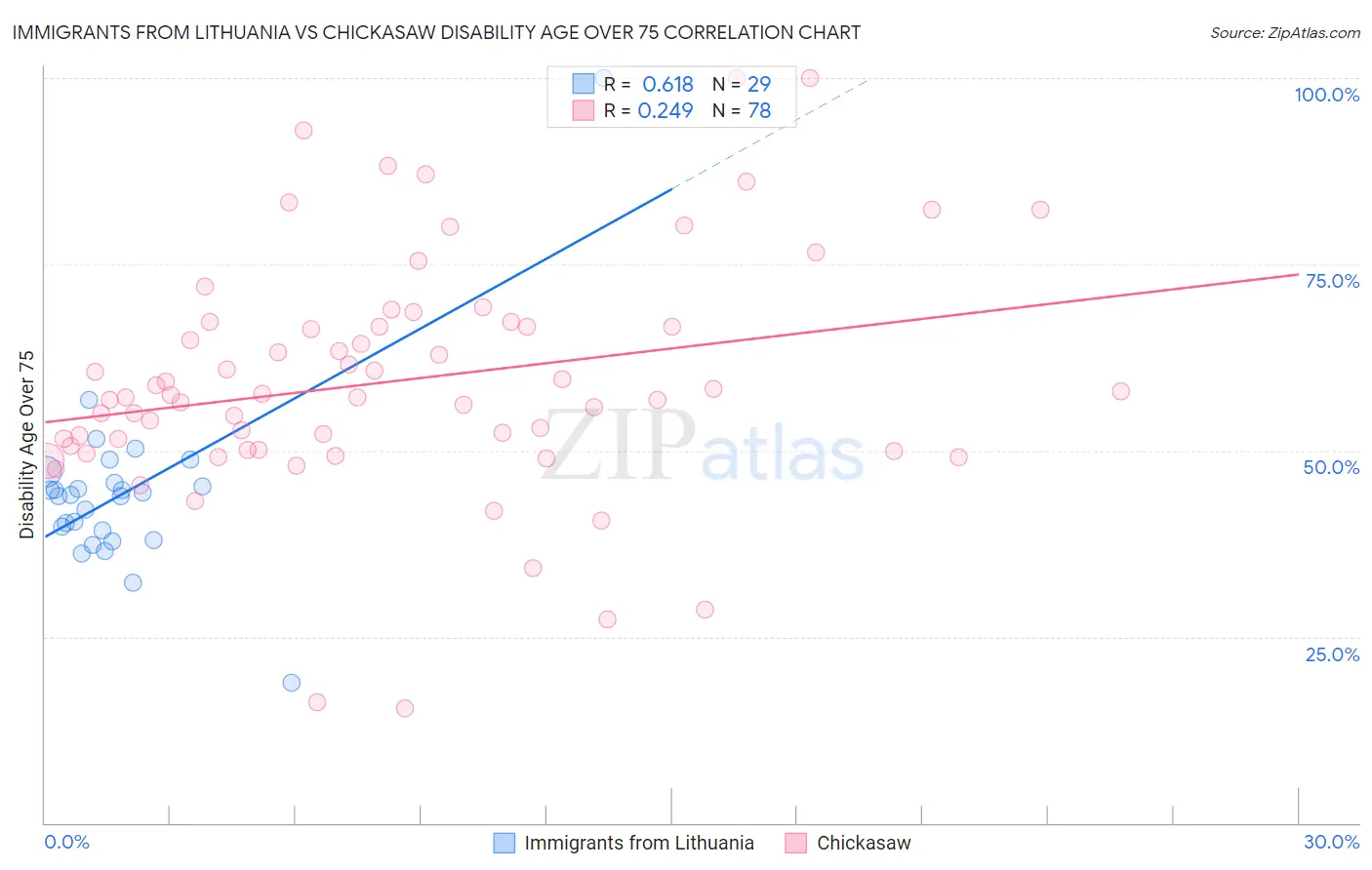 Immigrants from Lithuania vs Chickasaw Disability Age Over 75
