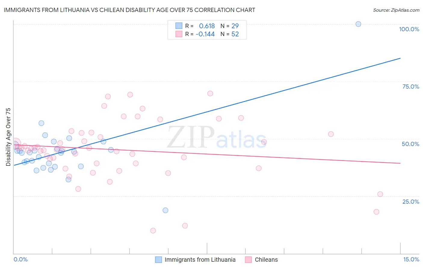 Immigrants from Lithuania vs Chilean Disability Age Over 75