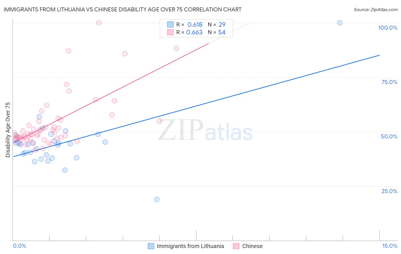 Immigrants from Lithuania vs Chinese Disability Age Over 75