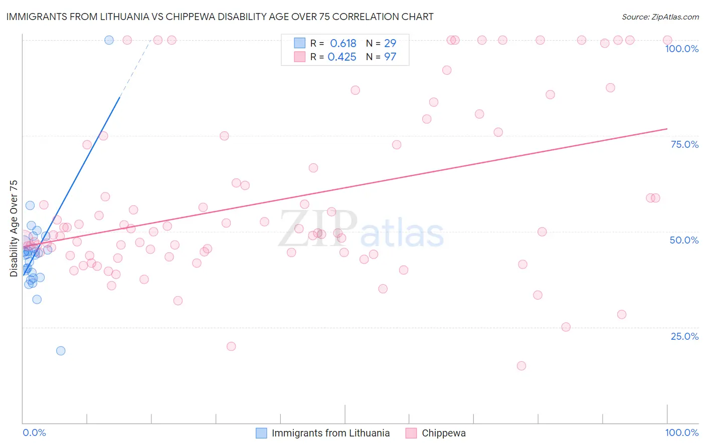 Immigrants from Lithuania vs Chippewa Disability Age Over 75