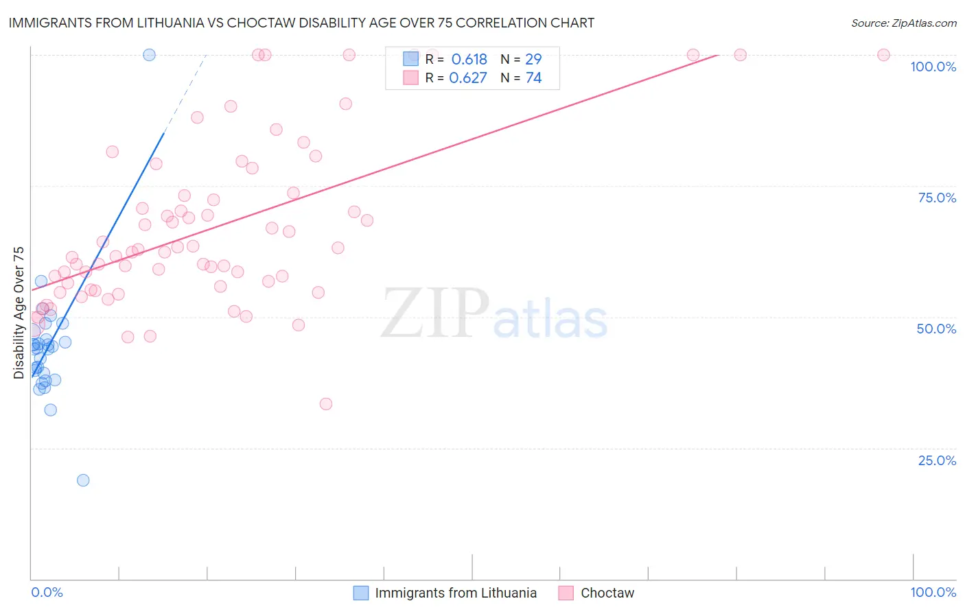 Immigrants from Lithuania vs Choctaw Disability Age Over 75