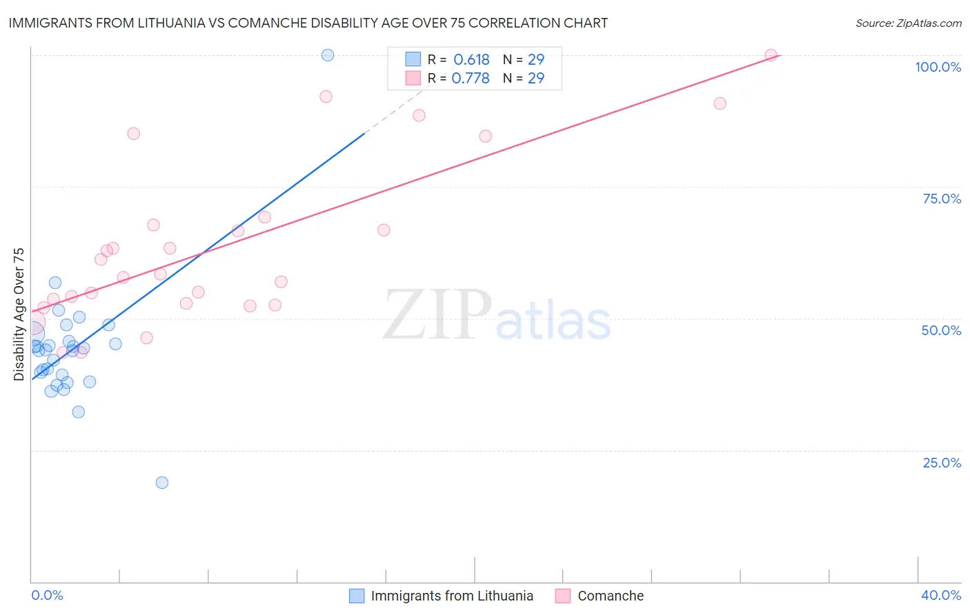 Immigrants from Lithuania vs Comanche Disability Age Over 75