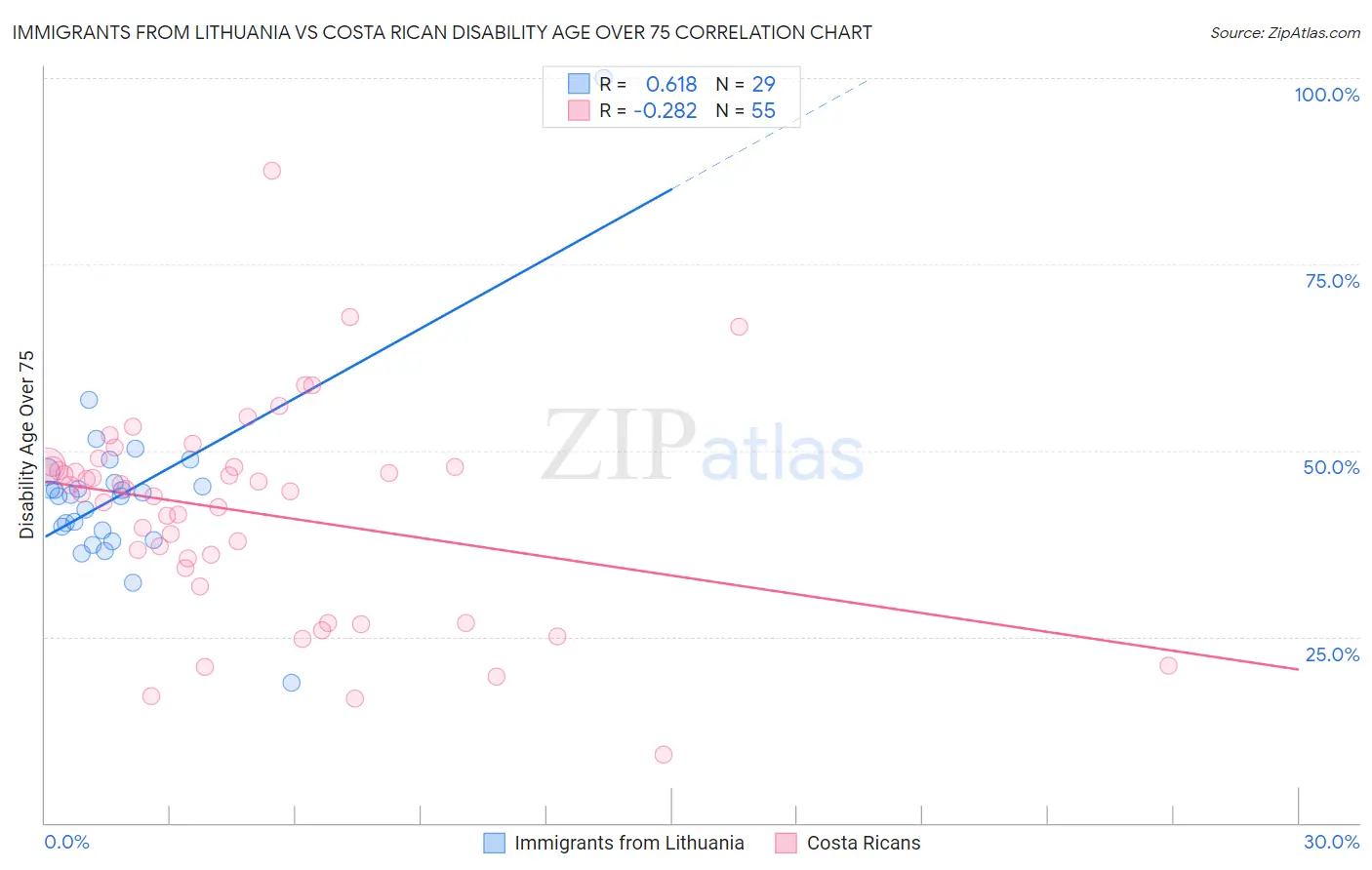 Immigrants from Lithuania vs Costa Rican Disability Age Over 75