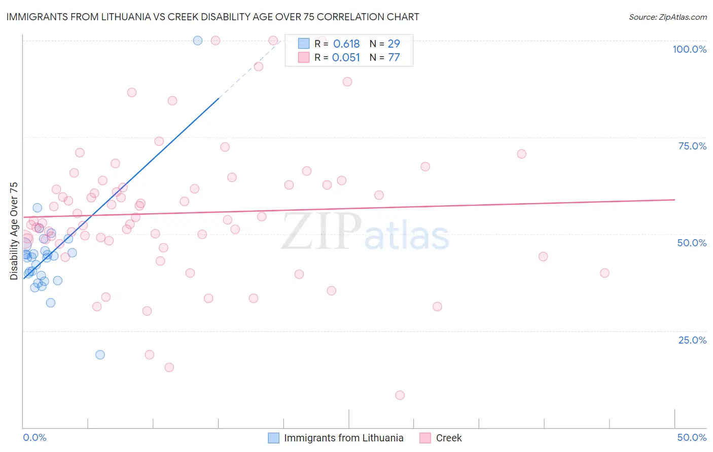 Immigrants from Lithuania vs Creek Disability Age Over 75