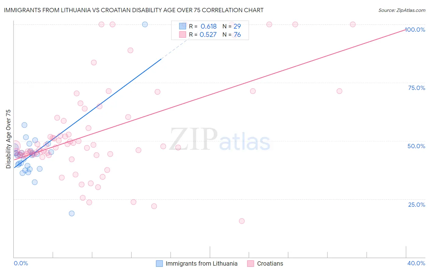 Immigrants from Lithuania vs Croatian Disability Age Over 75