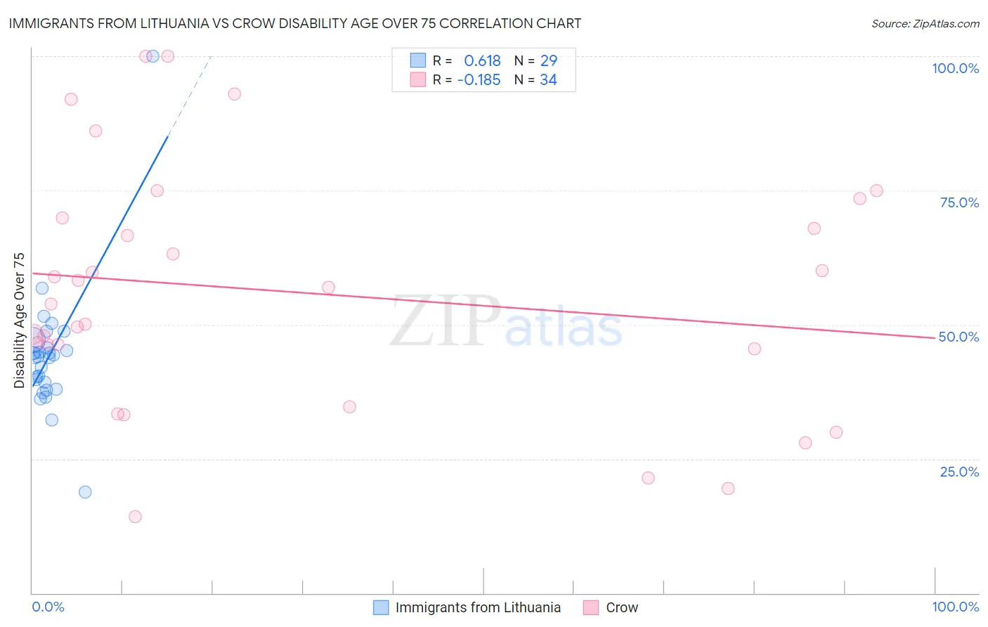 Immigrants from Lithuania vs Crow Disability Age Over 75