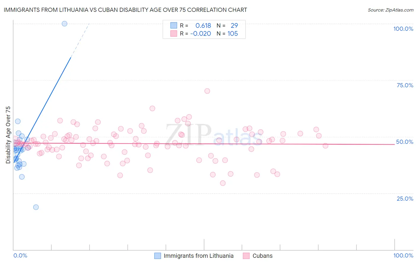 Immigrants from Lithuania vs Cuban Disability Age Over 75