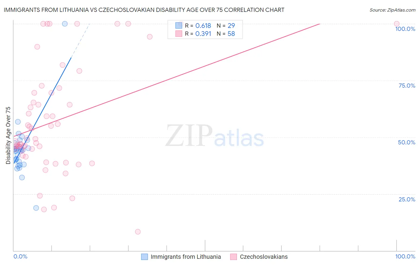 Immigrants from Lithuania vs Czechoslovakian Disability Age Over 75