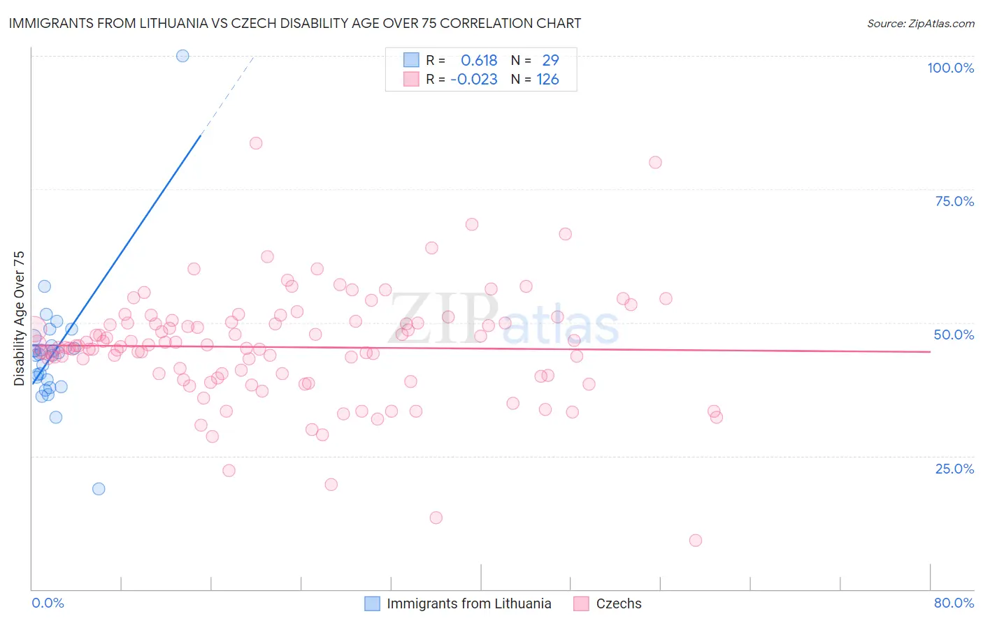 Immigrants from Lithuania vs Czech Disability Age Over 75