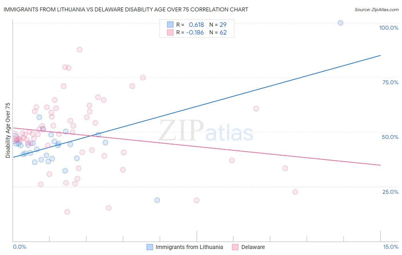 Immigrants from Lithuania vs Delaware Disability Age Over 75