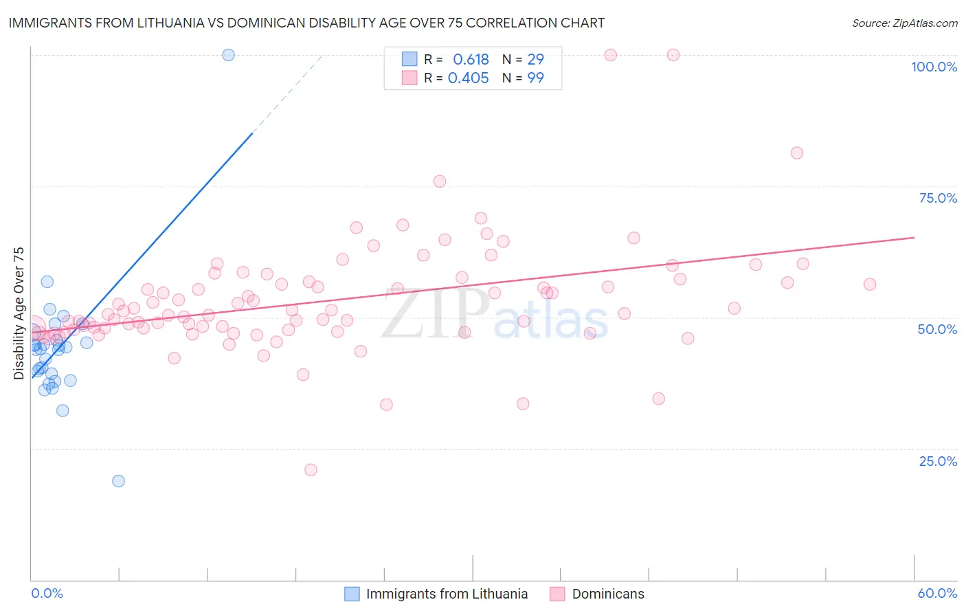 Immigrants from Lithuania vs Dominican Disability Age Over 75