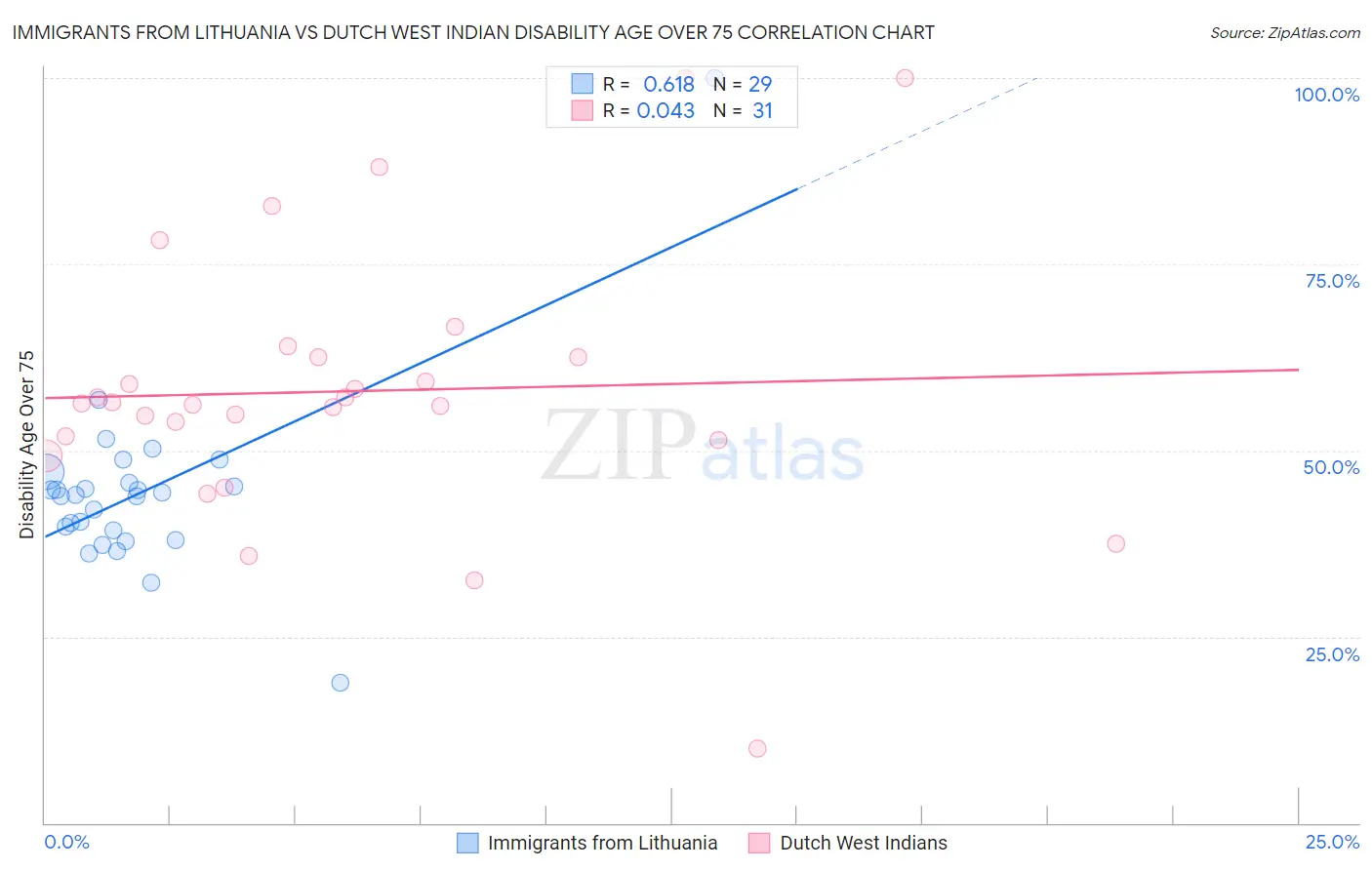 Immigrants from Lithuania vs Dutch West Indian Disability Age Over 75