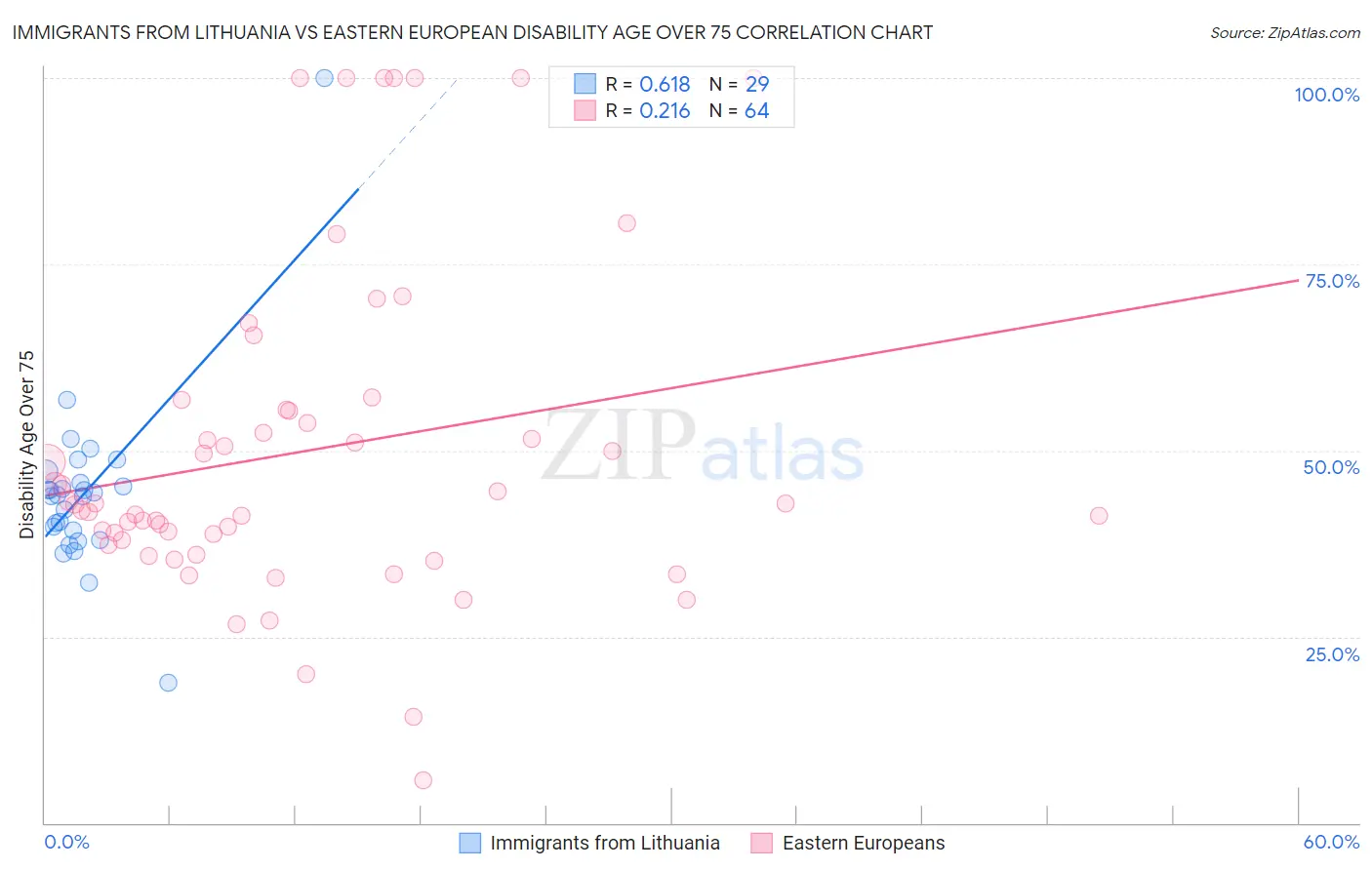 Immigrants from Lithuania vs Eastern European Disability Age Over 75