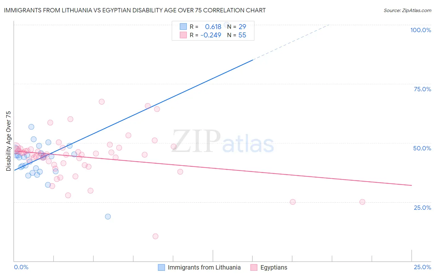Immigrants from Lithuania vs Egyptian Disability Age Over 75