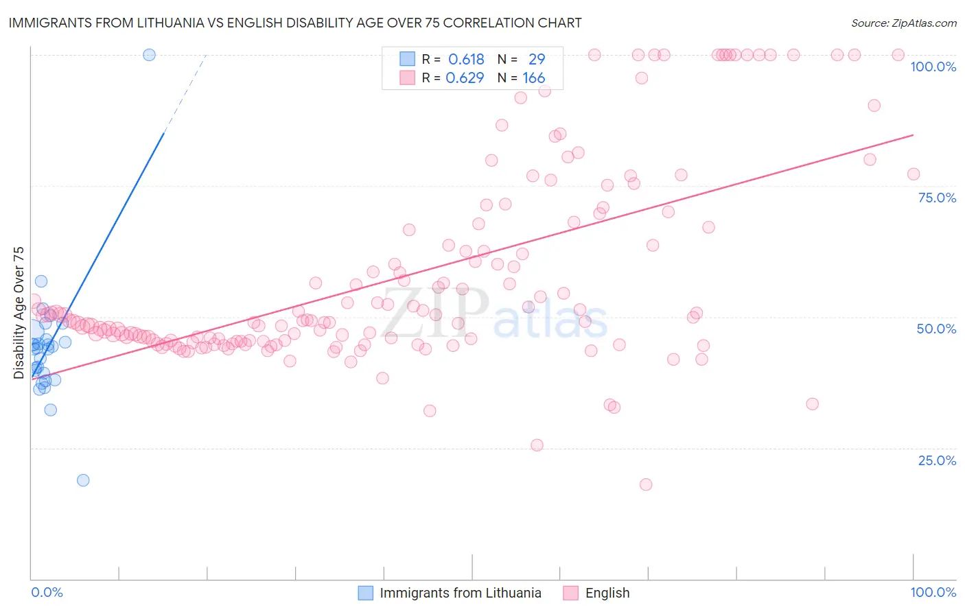 Immigrants from Lithuania vs English Disability Age Over 75