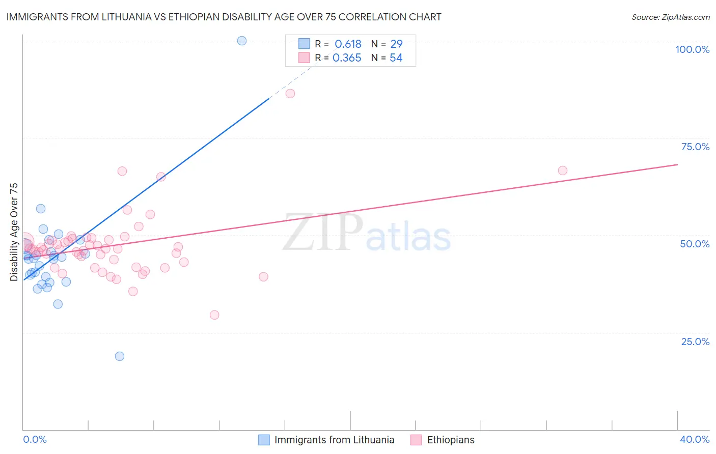 Immigrants from Lithuania vs Ethiopian Disability Age Over 75