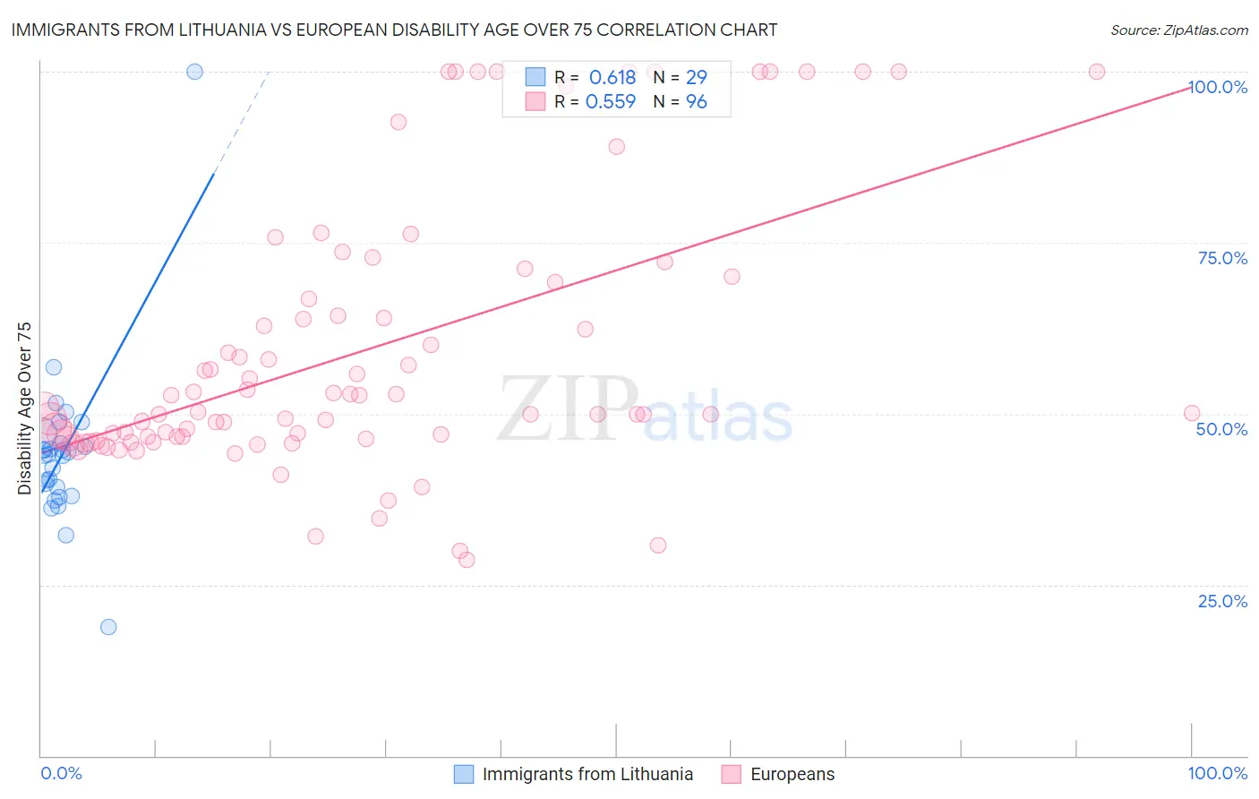 Immigrants from Lithuania vs European Disability Age Over 75