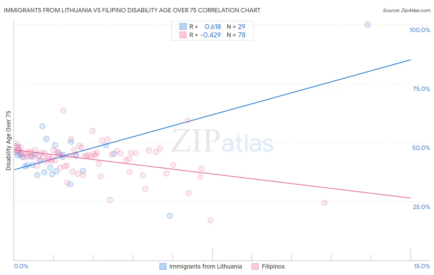 Immigrants from Lithuania vs Filipino Disability Age Over 75