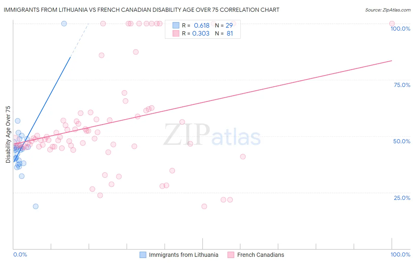 Immigrants from Lithuania vs French Canadian Disability Age Over 75