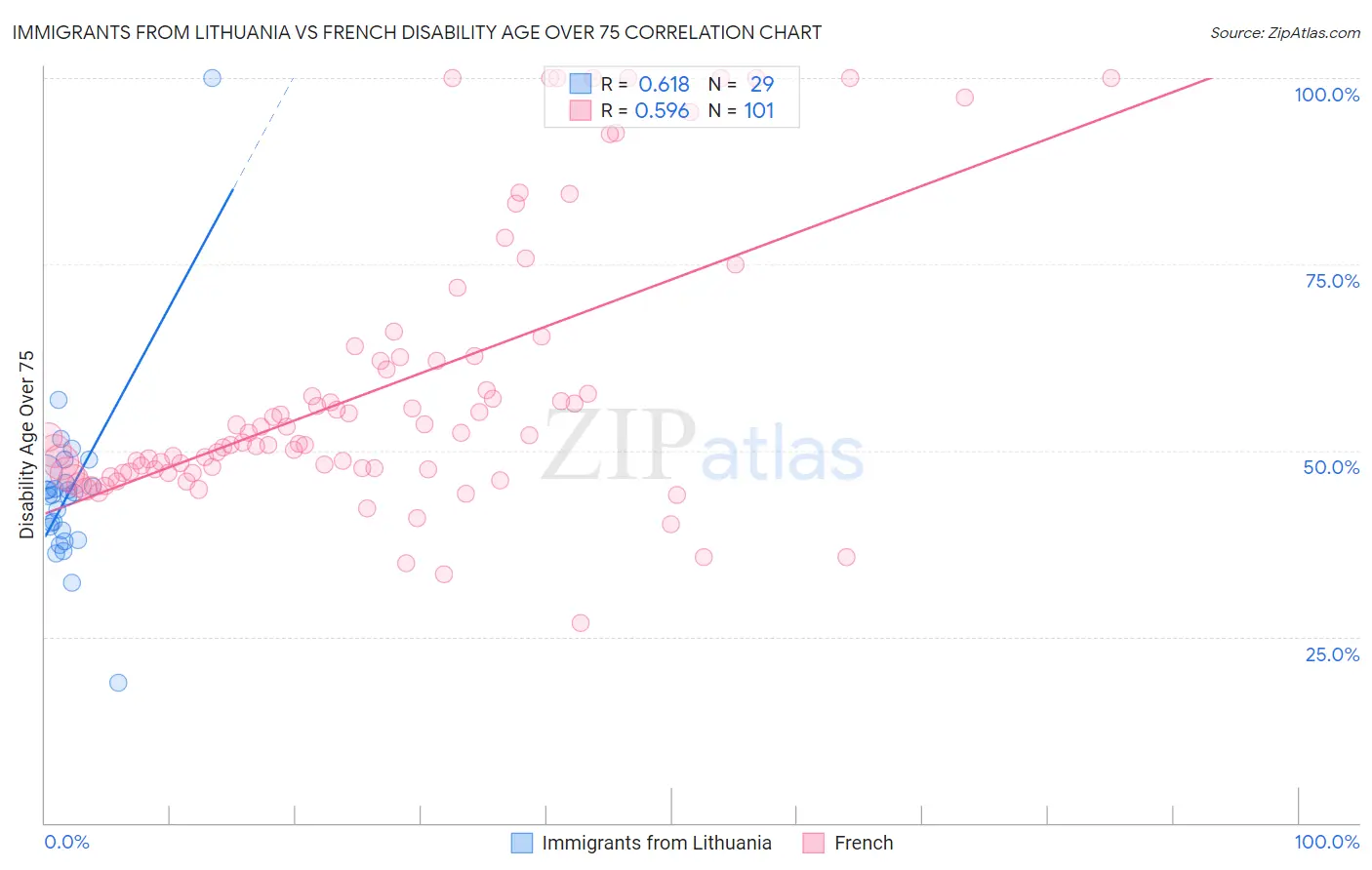 Immigrants from Lithuania vs French Disability Age Over 75