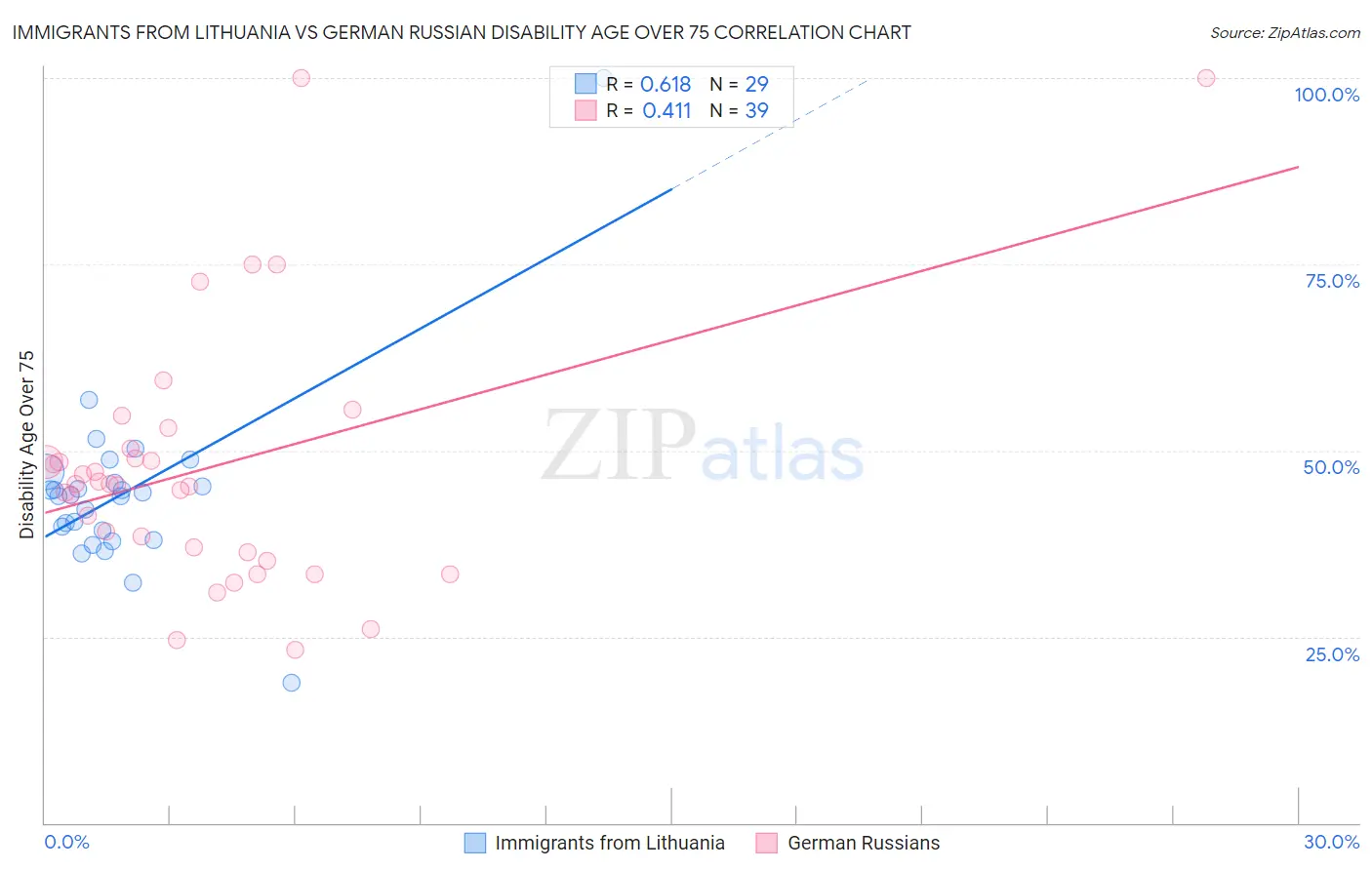 Immigrants from Lithuania vs German Russian Disability Age Over 75
