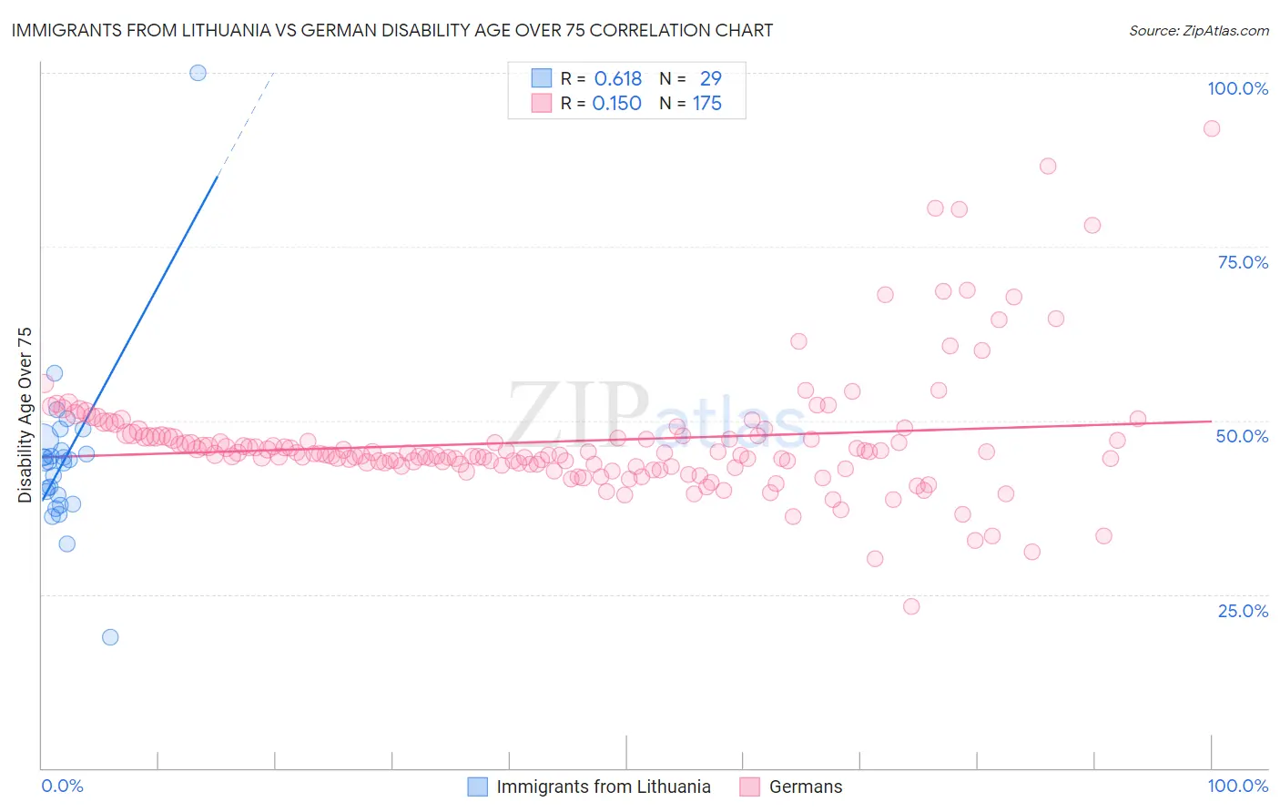 Immigrants from Lithuania vs German Disability Age Over 75