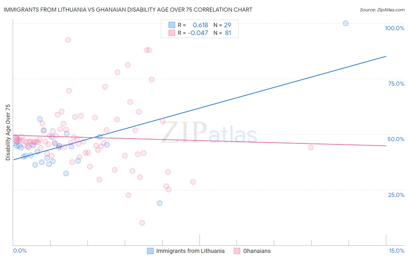 Immigrants from Lithuania vs Ghanaian Disability Age Over 75