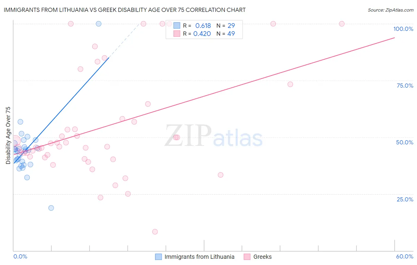 Immigrants from Lithuania vs Greek Disability Age Over 75