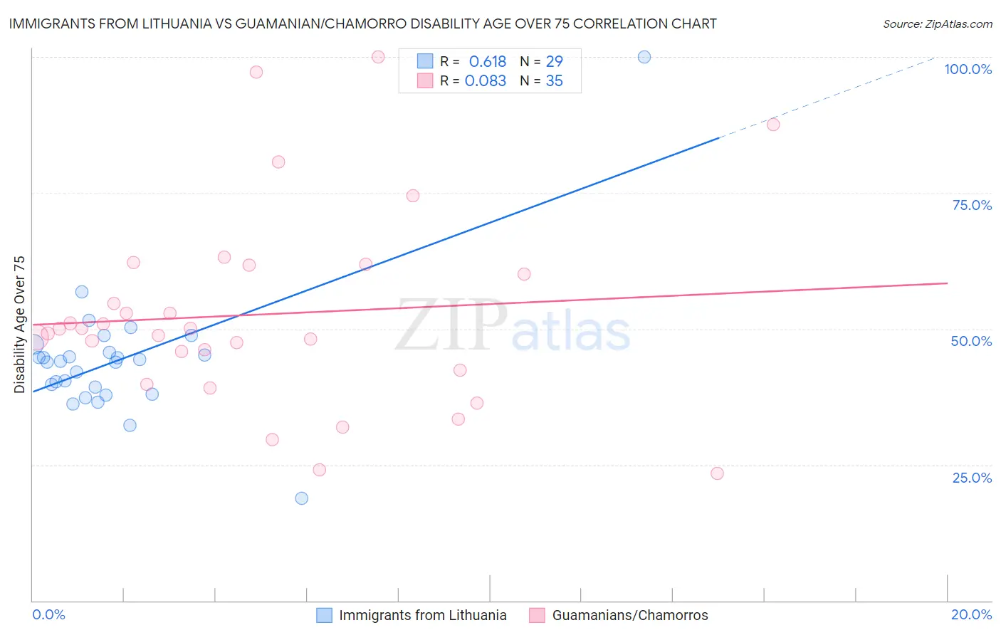 Immigrants from Lithuania vs Guamanian/Chamorro Disability Age Over 75