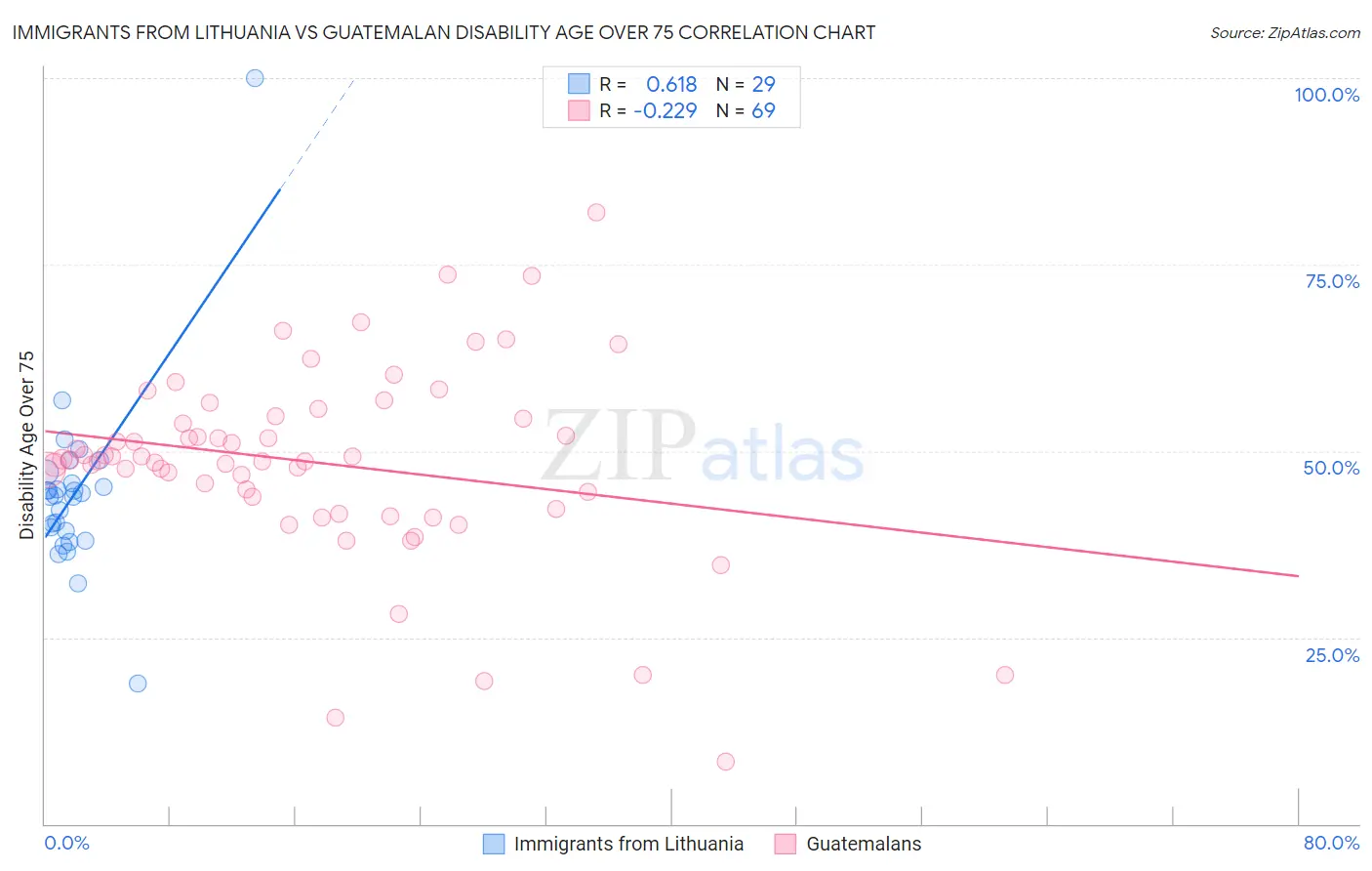 Immigrants from Lithuania vs Guatemalan Disability Age Over 75