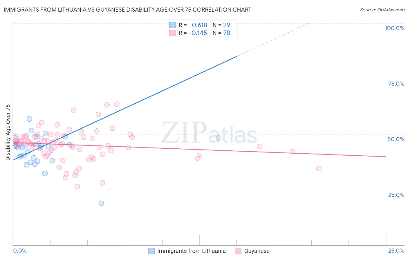 Immigrants from Lithuania vs Guyanese Disability Age Over 75